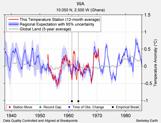 WA comparison to regional expectation