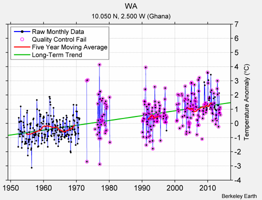 WA Raw Mean Temperature