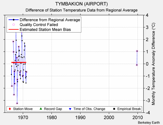 TYMBAKION (AIRPORT) difference from regional expectation