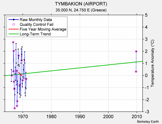 TYMBAKION (AIRPORT) Raw Mean Temperature