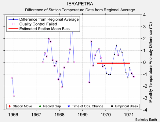 IERAPETRA difference from regional expectation