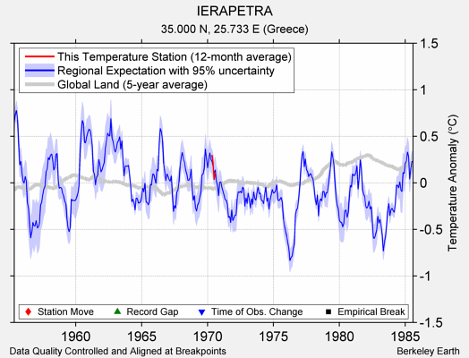 IERAPETRA comparison to regional expectation