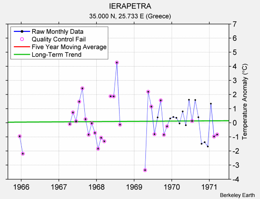 IERAPETRA Raw Mean Temperature