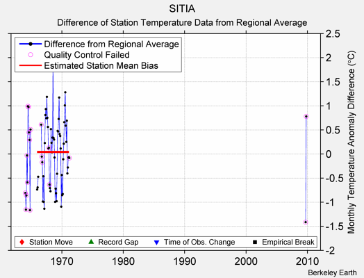 SITIA difference from regional expectation