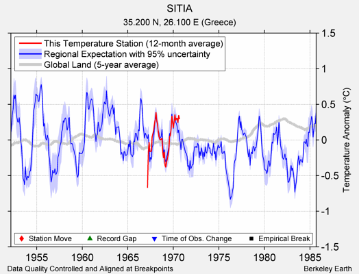 SITIA comparison to regional expectation