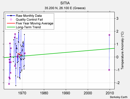 SITIA Raw Mean Temperature