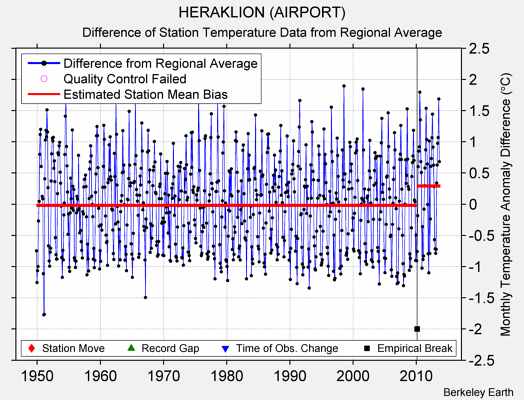 HERAKLION (AIRPORT) difference from regional expectation