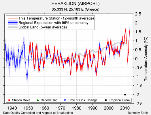 HERAKLION (AIRPORT) comparison to regional expectation