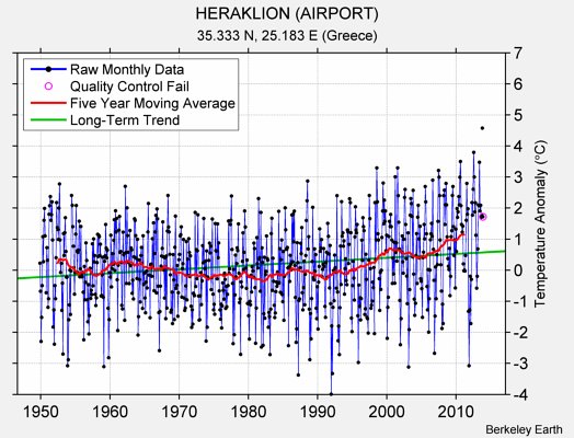 HERAKLION (AIRPORT) Raw Mean Temperature