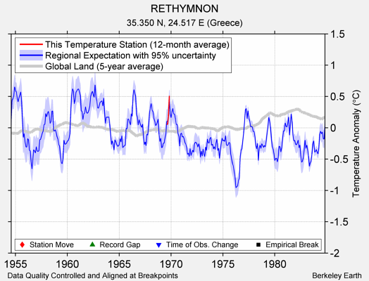 RETHYMNON comparison to regional expectation