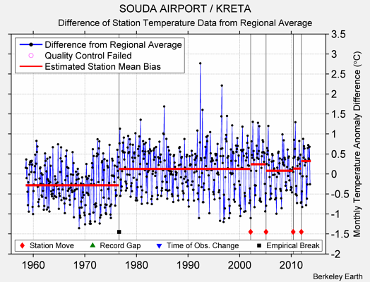 SOUDA AIRPORT / KRETA difference from regional expectation