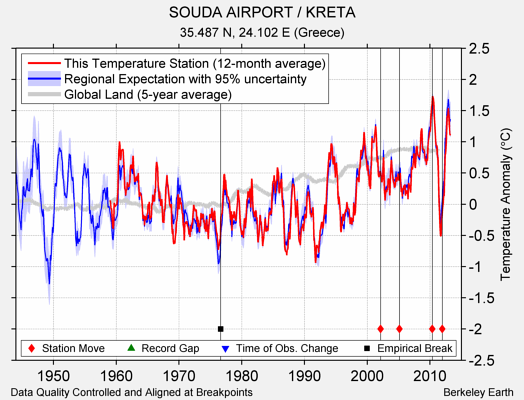 SOUDA AIRPORT / KRETA comparison to regional expectation