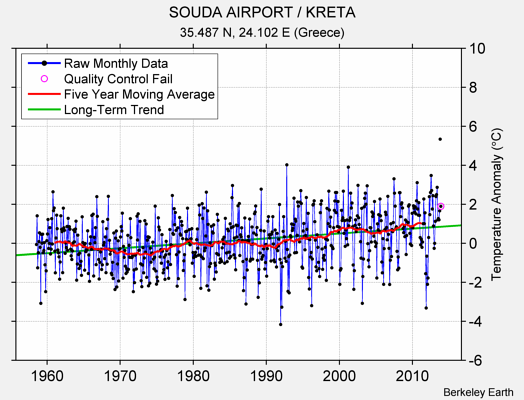 SOUDA AIRPORT / KRETA Raw Mean Temperature