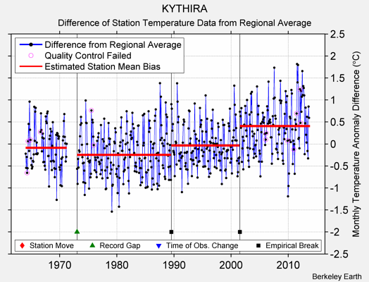 KYTHIRA difference from regional expectation