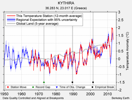 KYTHIRA comparison to regional expectation