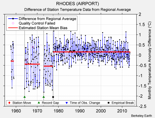 RHODES (AIRPORT) difference from regional expectation