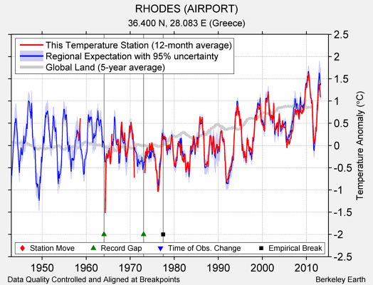 RHODES (AIRPORT) comparison to regional expectation