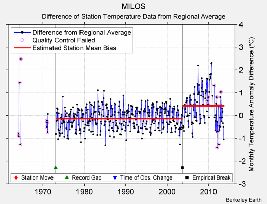 MILOS difference from regional expectation