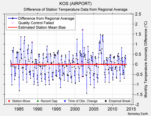 KOS (AIRPORT) difference from regional expectation