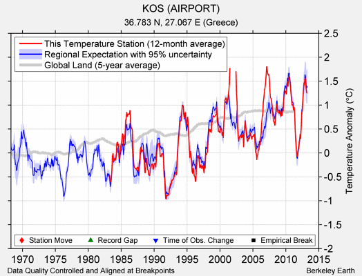 KOS (AIRPORT) comparison to regional expectation