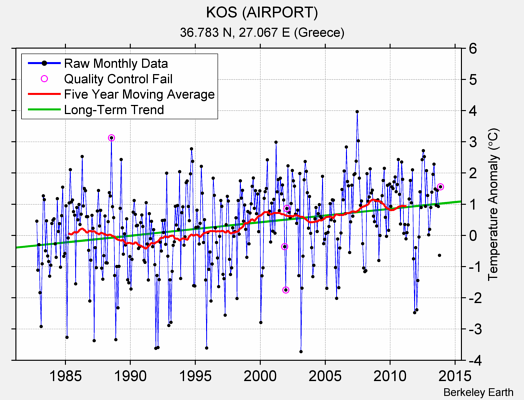 KOS (AIRPORT) Raw Mean Temperature