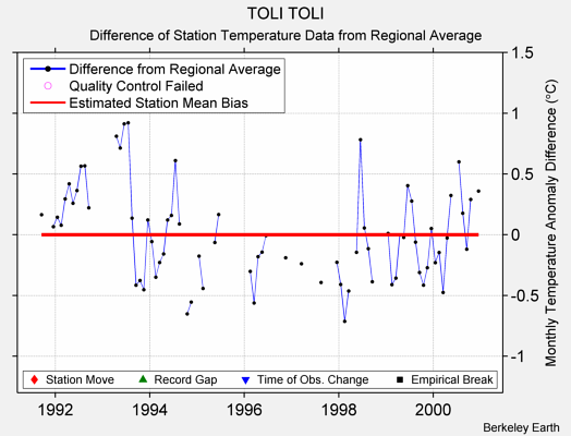 TOLI TOLI difference from regional expectation