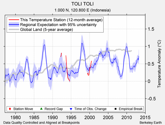 TOLI TOLI comparison to regional expectation