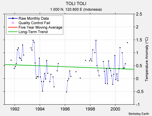 TOLI TOLI Raw Mean Temperature