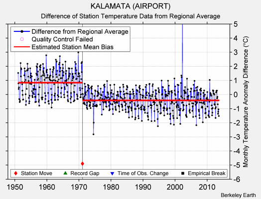 KALAMATA (AIRPORT) difference from regional expectation
