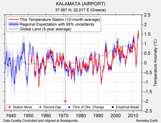 KALAMATA (AIRPORT) comparison to regional expectation