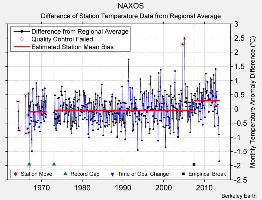 NAXOS difference from regional expectation