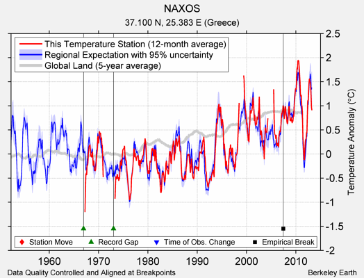NAXOS comparison to regional expectation