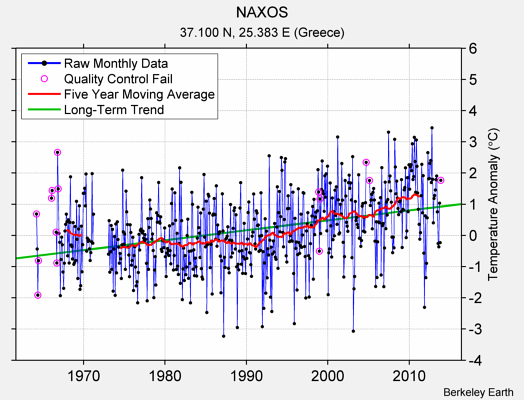 NAXOS Raw Mean Temperature