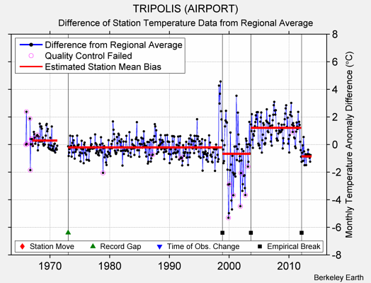 TRIPOLIS (AIRPORT) difference from regional expectation