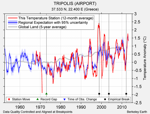 TRIPOLIS (AIRPORT) comparison to regional expectation