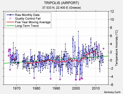 TRIPOLIS (AIRPORT) Raw Mean Temperature