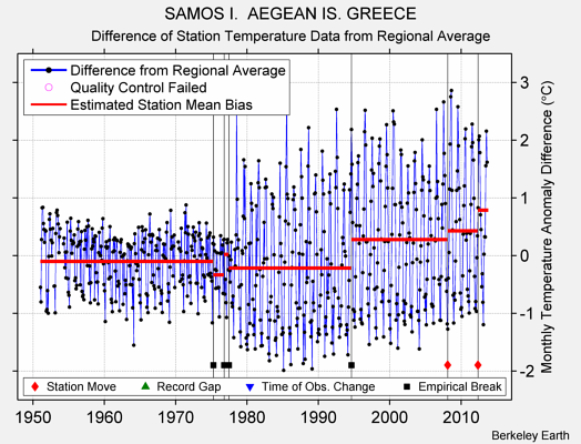 SAMOS I.  AEGEAN IS. GREECE difference from regional expectation
