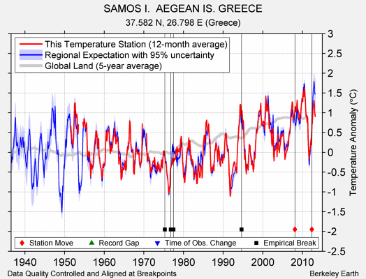 SAMOS I.  AEGEAN IS. GREECE comparison to regional expectation