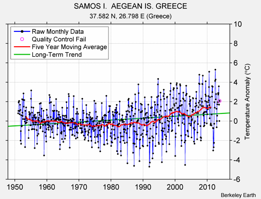 SAMOS I.  AEGEAN IS. GREECE Raw Mean Temperature