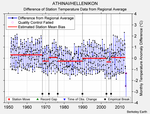 ATHINAI/HELLENIKON difference from regional expectation