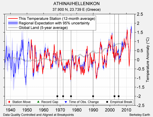 ATHINAI/HELLENIKON comparison to regional expectation