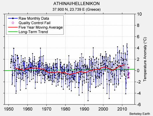 ATHINAI/HELLENIKON Raw Mean Temperature