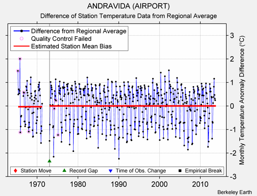 ANDRAVIDA (AIRPORT) difference from regional expectation