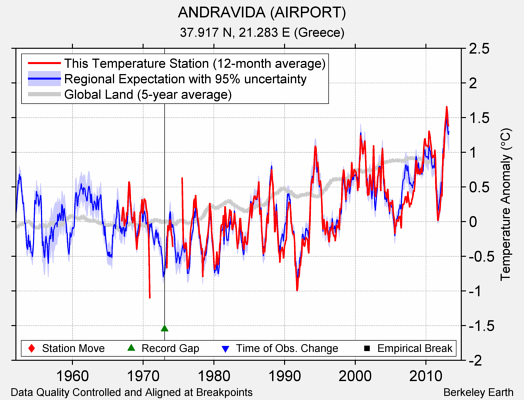 ANDRAVIDA (AIRPORT) comparison to regional expectation