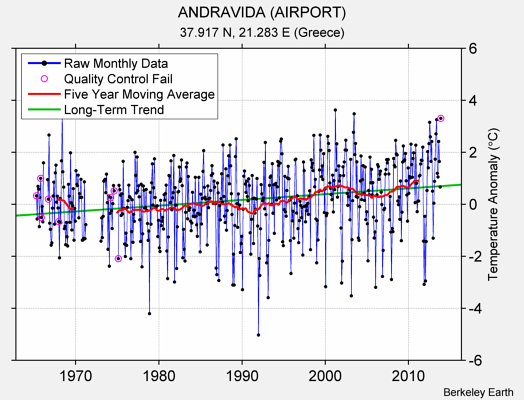 ANDRAVIDA (AIRPORT) Raw Mean Temperature