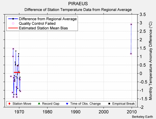 PIRAEUS difference from regional expectation