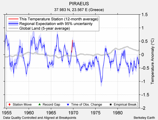 PIRAEUS comparison to regional expectation