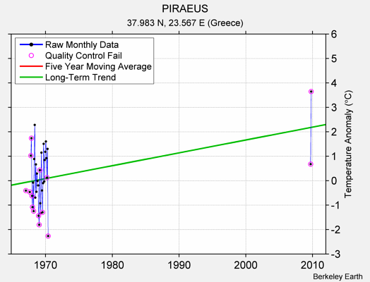 PIRAEUS Raw Mean Temperature