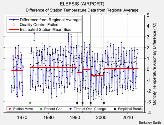 ELEFSIS (AIRPORT) difference from regional expectation