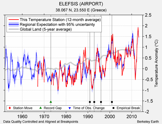 ELEFSIS (AIRPORT) comparison to regional expectation